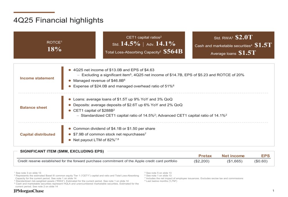 JPMorgan’ın 2025 dördüncü çeyrek raporu, beklenenden yüksek kâr açıklarken, 2026 yılı için 103 milyar dolar net faiz geliri tahmin ediyor