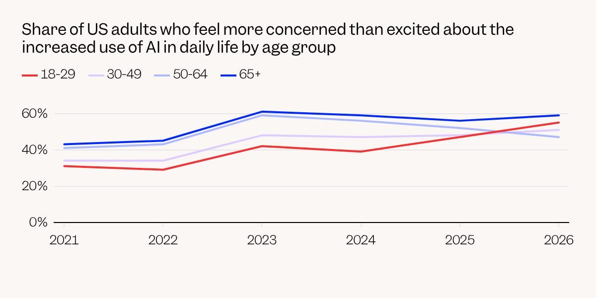 One chart shows a big warning: sign for the future of AI