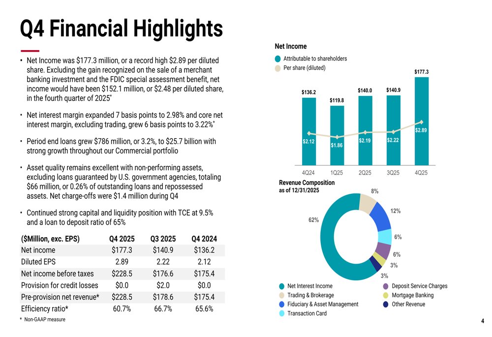 "BOK Financial 2025'in dördüncü çeyrek raporu: Beklentileri geride bırakan gelir, artan NIM ve hızlanan kredi artışı"