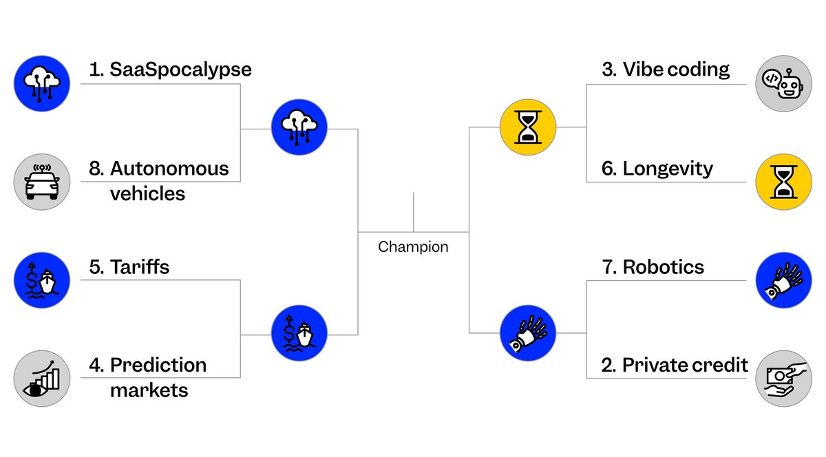 A bracket full of robots, tariffs, and the push to live forever
