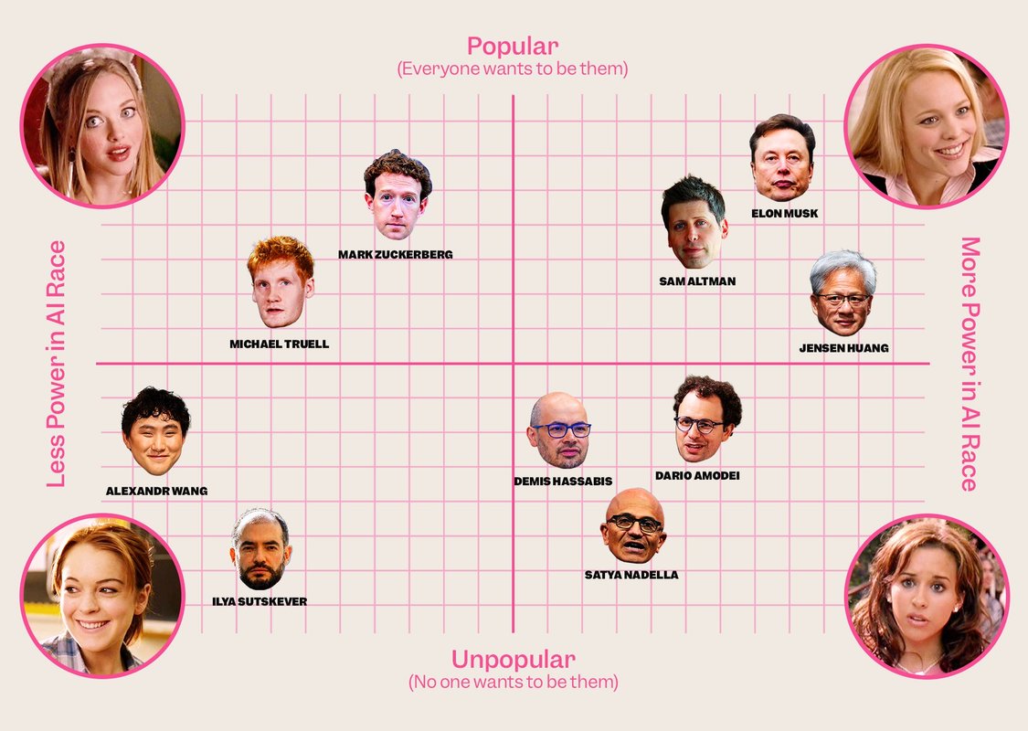 We assigned major AI leaders a 'Mean Girls' character. Tell us if we got it right.
