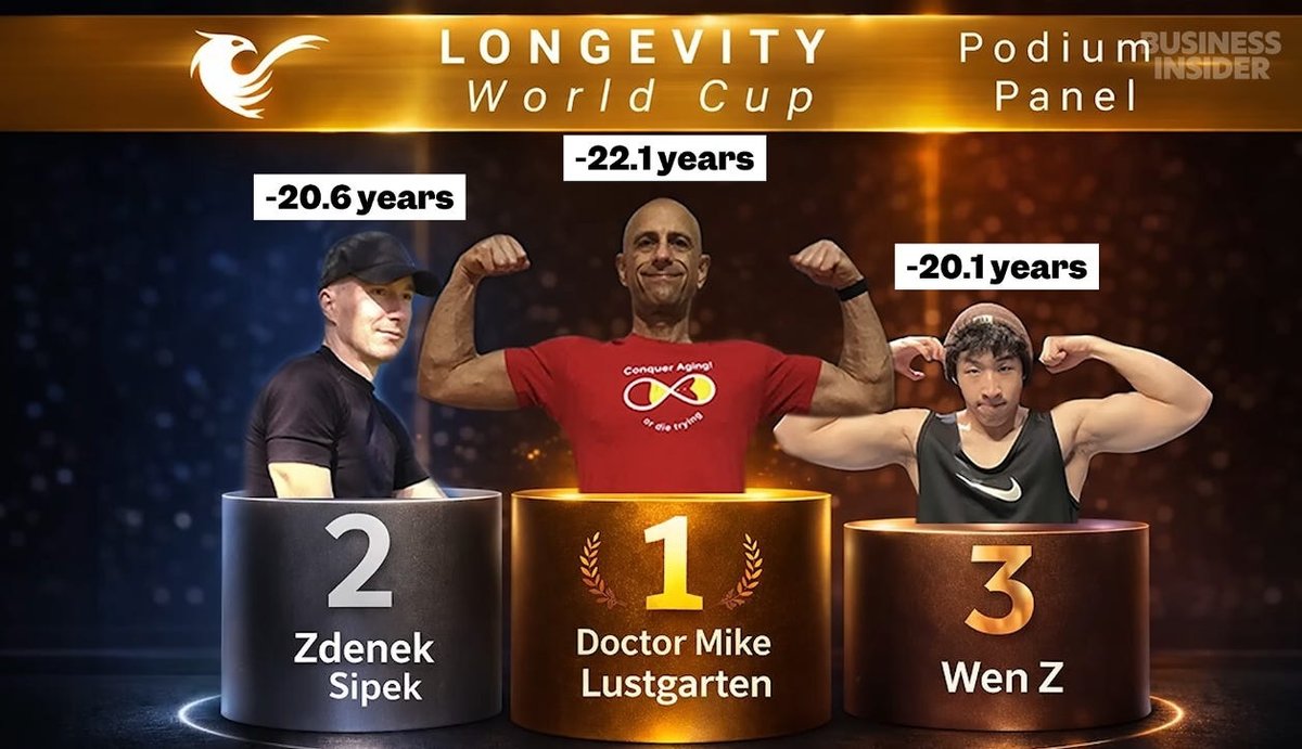Top longevity competitors lowered their estimated biological age scores: by a combined 62 years. Here's how they stay healthy.